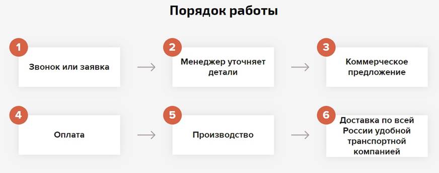 Плазменная резка металла в Ярославле. Порядок работ Плазменная резка металла в Ярославле. Порядок работ